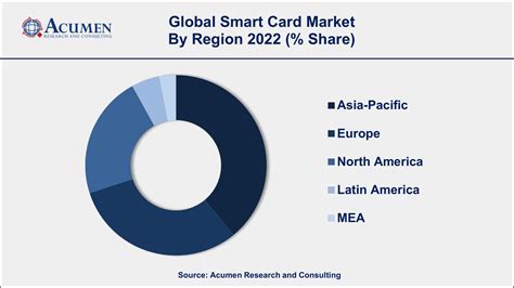 Smart Card Market Size & Share Analysis 